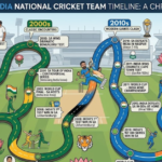 South Africa vs India Cricket Timeline Guide