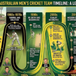 South Africa vs Australia Cricket Timeline