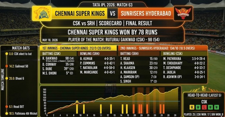 CSK vs SRH Match Scorecard: Full IPL Clash Breakdown