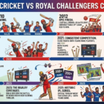 Delhi Capitals vs Royal Challengers Timeline: IPL Rivalry