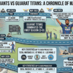 Lucknow Super Giants vs Gujarat Titans Timeline Guide