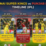 Chennai Super Kings vs Punjab Kings Timeline History