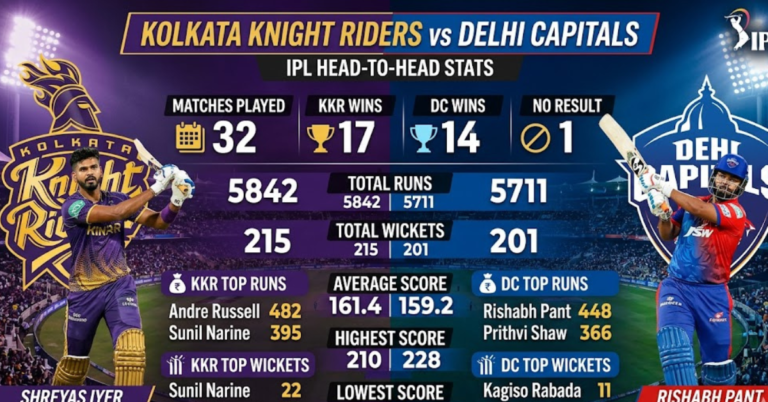 KKR vs DC Stats: IPL Head-to-Head Records & Insights