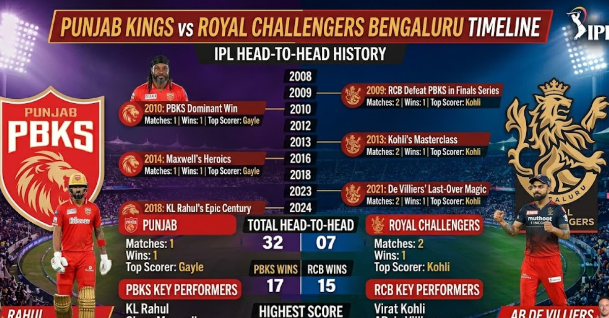 PBKS vs RCB Timeline: IPL Rivalry History Explained