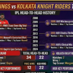 Punjab Kings vs Kolkata Knight Riders Timeline