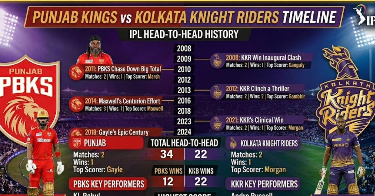 Punjab Kings vs Kolkata Knight Riders Timeline