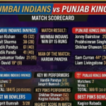 Mumbai Indians vs Punjab Kings Match Scorecard
