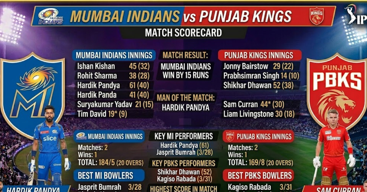 Mumbai Indians vs Punjab Kings Match Scorecard