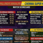 RCB vs CSK Match Scorecard and IPL Highlights