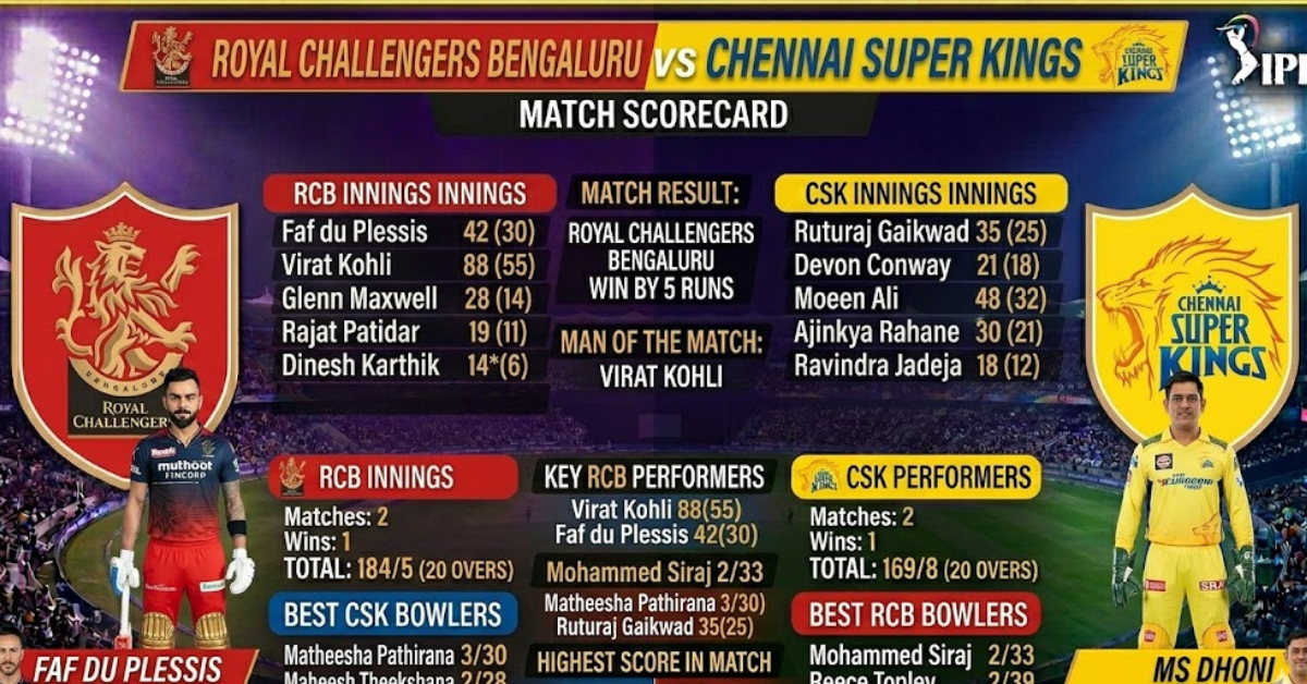 RCB vs CSK Match Scorecard and IPL Highlights